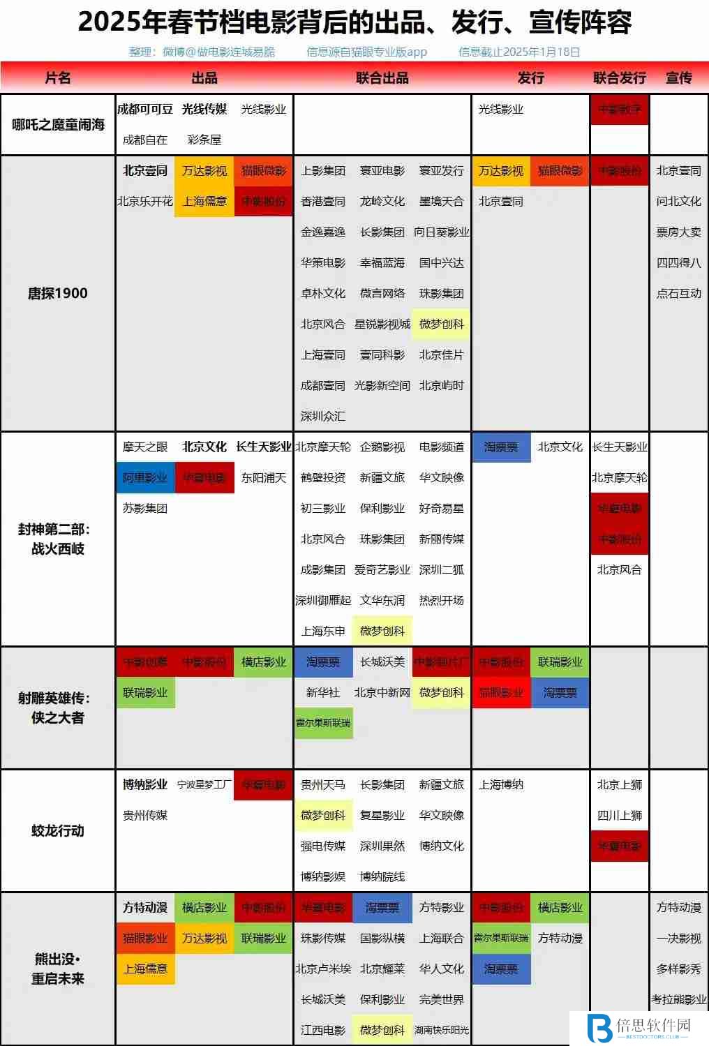 史上最强春节档：没有黑马，胜负已分？