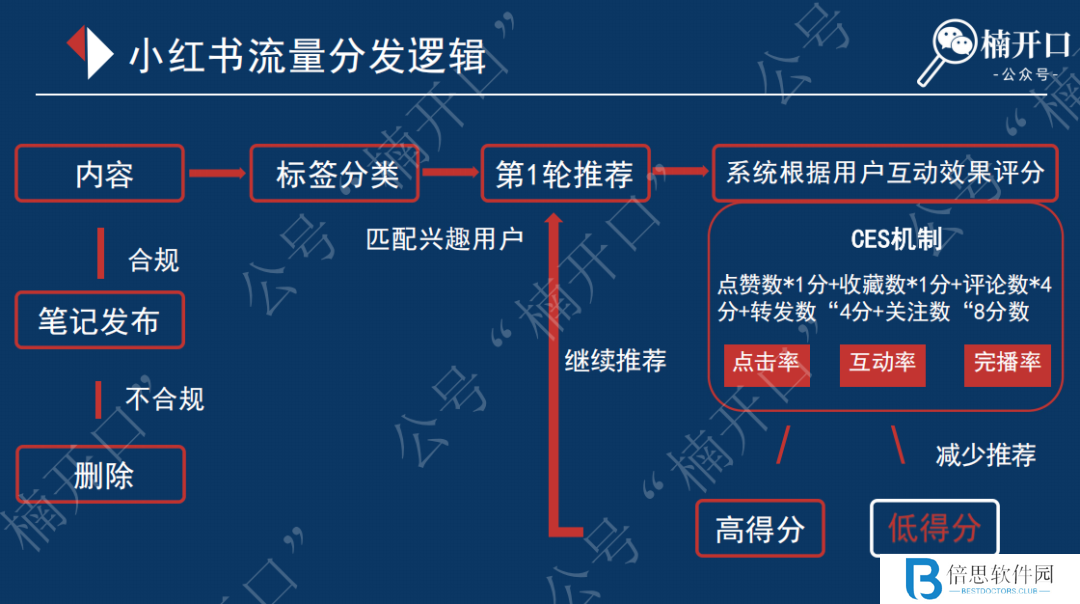 小红书笔记发布后，如何激活系统的多次推流！