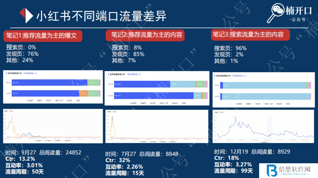 小红书笔记发布后，如何激活系统的多次推流！